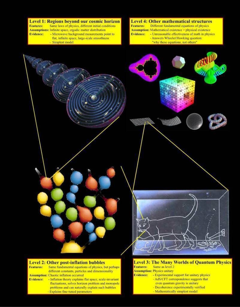 Parallel Universes by Prof Max Tegmark