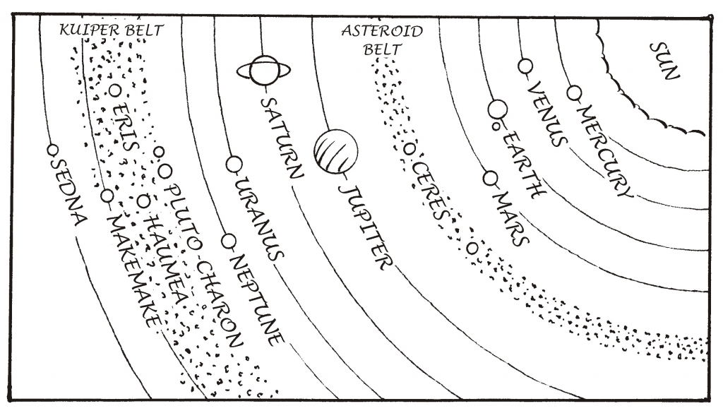 Our New Solar System showing the Dwarf Planets